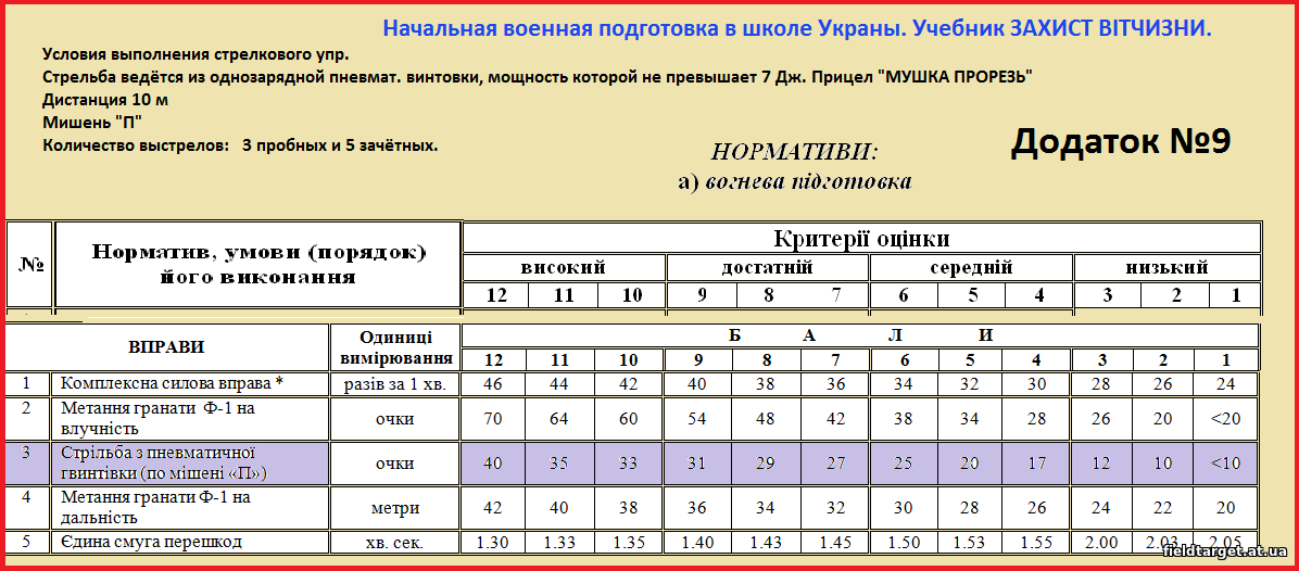 Нормативы в кадетский корпус. Нормативы по начальной военной подготовке. Нормативы в военное училище. Нормативы для поступления в военное училище. Ведомость физической подготовки.